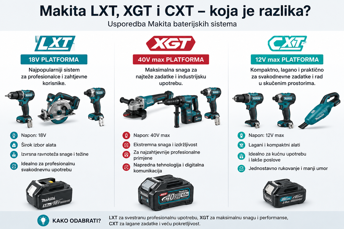 Makita LXT, XGT i CXT – koja je razlika?