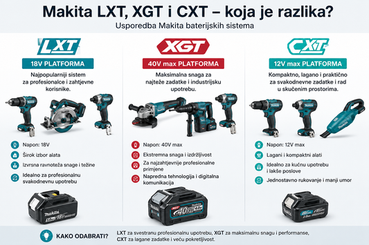 Makita LXT, XGT i CXT – koja je razlika?