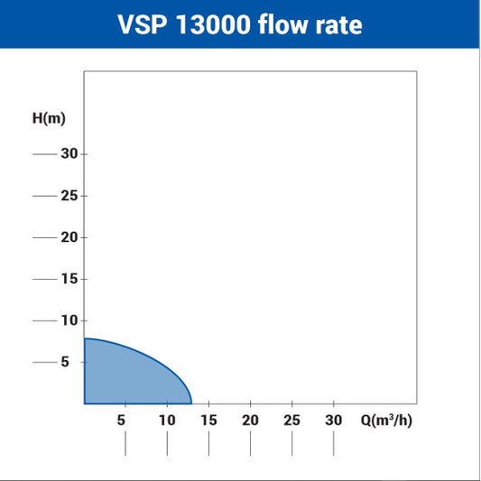 Potapajuca pumpa za prljavu vodu VSP 13000 - Potapajuće - SKU 027947
